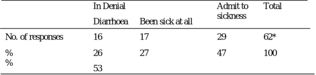 Table 2: Users’ attitude to sickness; N = 61 
