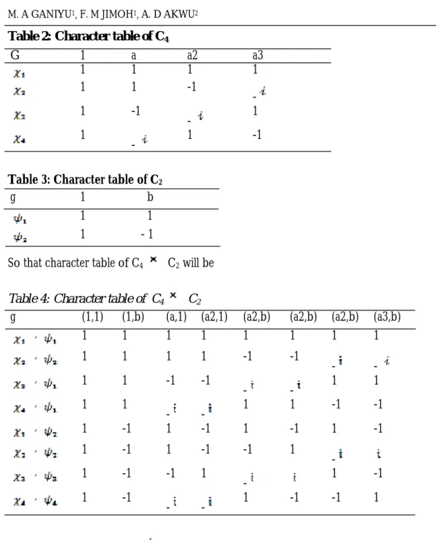 Table 2: Character table of C 4  G  1  a  a2  a3  1  1  1  1  1  1  -1   -1  -1  -  1  1  -  1  -1 