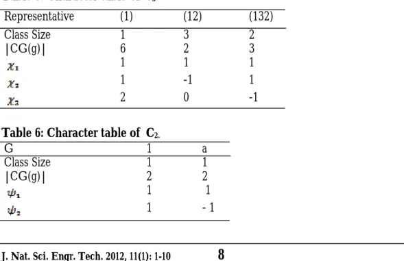 Table 5: Character table of  S 3