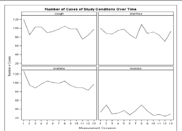 Figure 1: Number of cases studied over time 