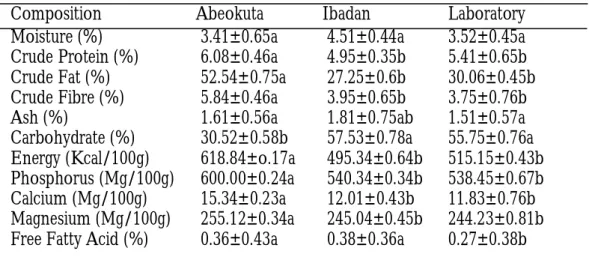 Table 1: Chemical Composition of Commercial and Laboratory "Aadun" Samples 