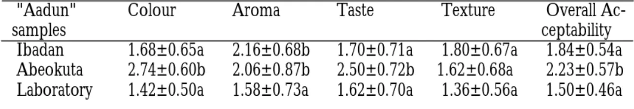 Table 2: Sensory quality of commercial and laboratory "Aadun" samples   "Aadun" 