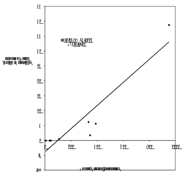 Fig. 5 Scatter Plot Comparing  Erosion  Rate  and  Shear-Stress  (linear  equation)