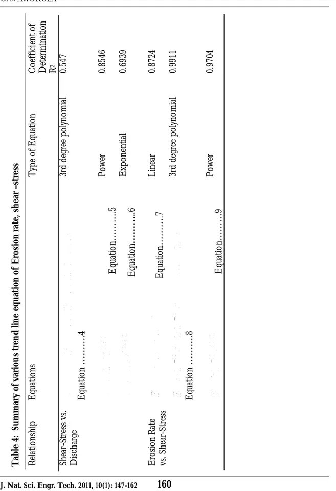 Table 4:  Summary of various trend line equation of Erosion rate, shear –stress  