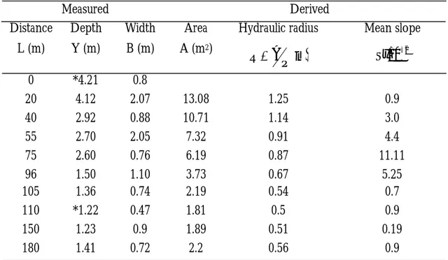 Table 1: Channels measured and derived hydraulics parameters  