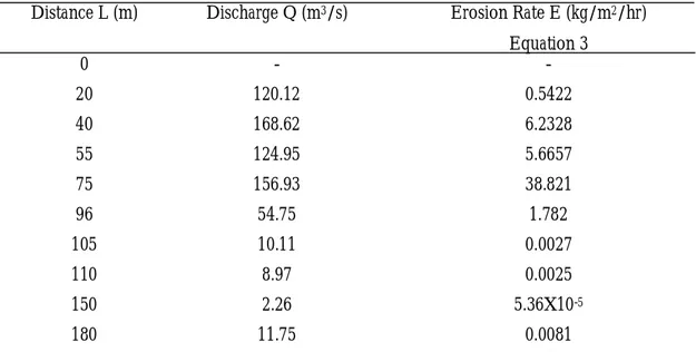 Table 2: Estimated and predicted values of discharge and erosion rates 