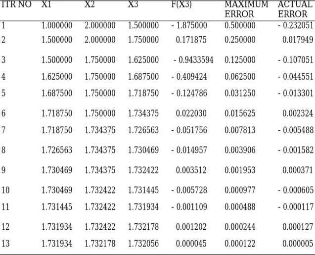 Table 1: Finding the root of f(x) = x 3  + x 2  - 3x - 3 = 0 starting with X1 = 1, X2 = 2,                and tolerance 1E-4 by root bisection method (Adapted from Gerald &amp; 