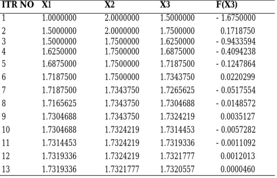 Table 2: Finding the root of f(x) = x 3  + x 2  - 3x - 3 = 0 starting with X1 = 1, X2 = 2,  and tolerance of 1E-4 by root bisection method using Java Approximate root               found: 1.732056  ITR NO  X1  X2  X3  F(X3)  1  1.0000000  2.0000000  1.5000
