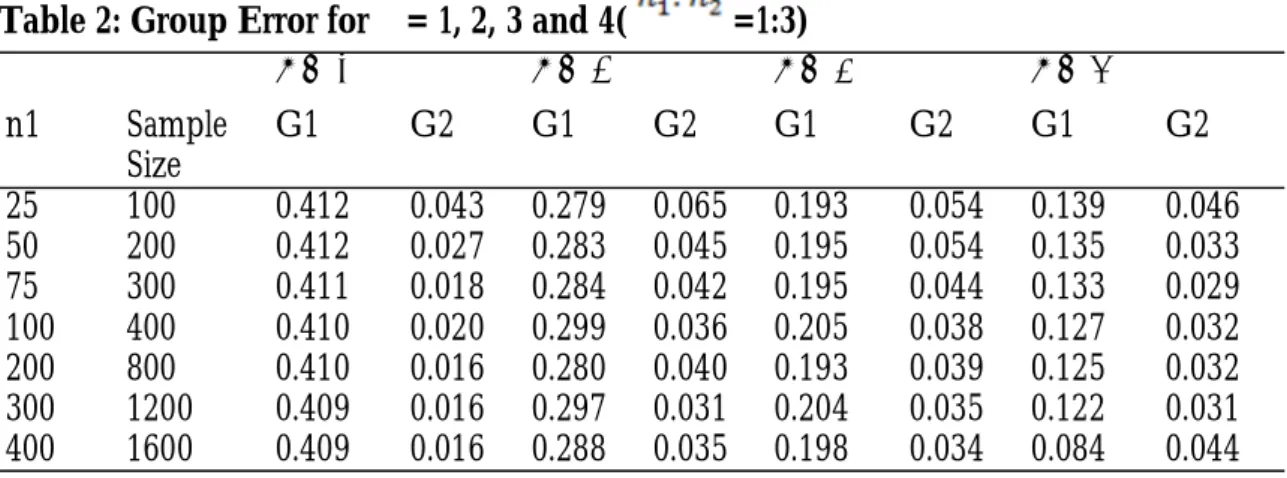 Table 1: Group Error for δ = 1, 2, 3 and 4( = 1 : 2) 
