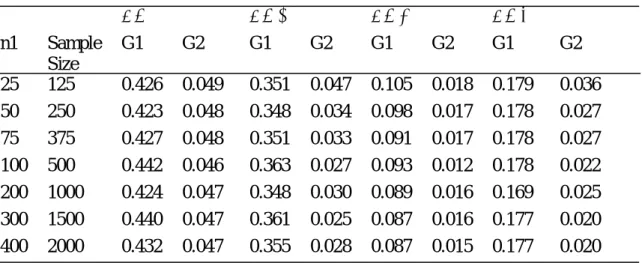 Table 3: Group Error for δ = 1, 2, 3 and 4(n 1  : n 2 =1:4) 
