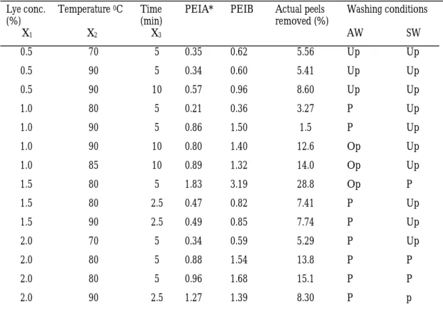 Table 1: Experimental Data on Lye-peeling of Breadfruit 