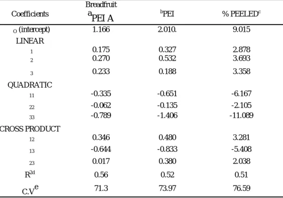 Table 3: Regression coefficients of the predicted quadratic polynomial models                  for peeling efficiency of breadfruit  