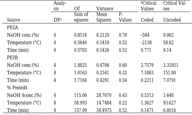 Table 4: Analysis of variance of the factors and the critical values obtained from                  ridge analysis of the response surface for peeling efficiency index 