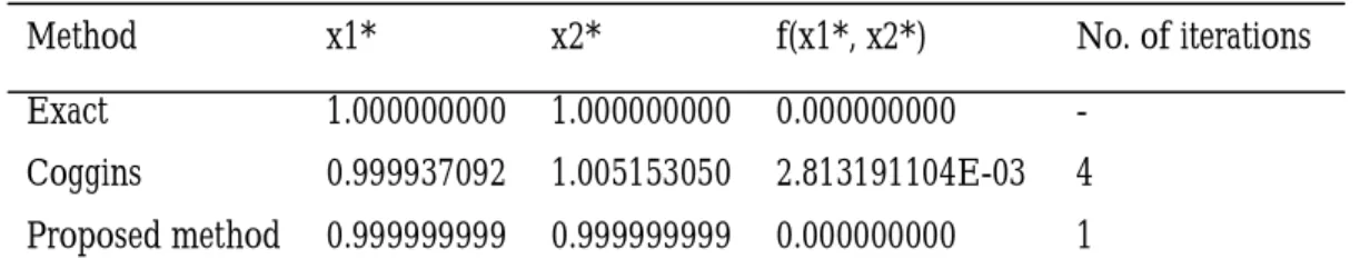 Table 5: Computational result for problem 5 (Rosenbrock’s function) 