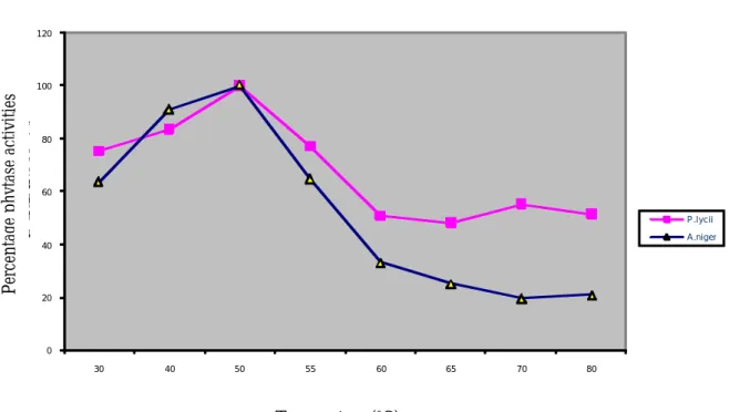 Figure 2: Determination of optimum temperature during phytase production  