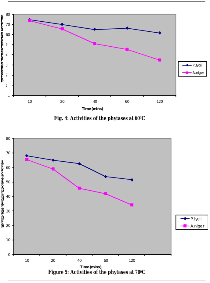 Fig. 4: Activities of the phytases at 60 0 C 