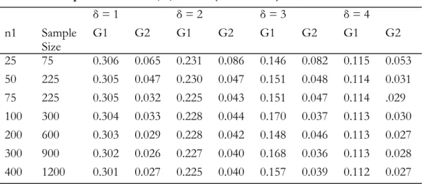 Table 1: Group Error for  δ  = 1, 2, 3 and 4( n 1 : n 2  = 1 : 2) 
