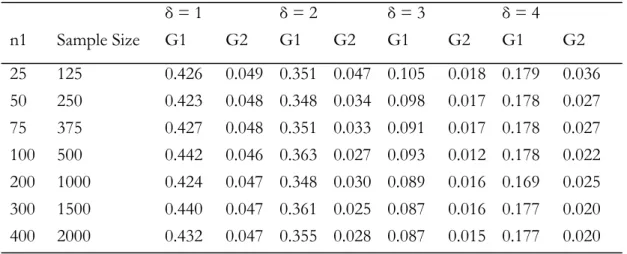 Table 3: Group Error for  δ  = 1, 2, 3 and 4( n 1  :  n 2 =1:4) 