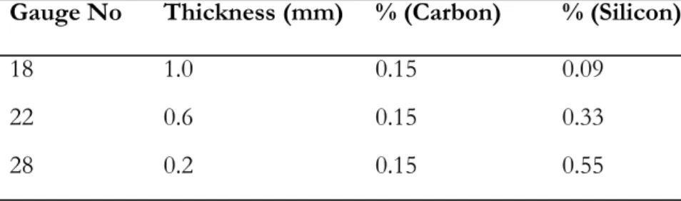 Table 1: Composition and thicknesses of steel sheets 