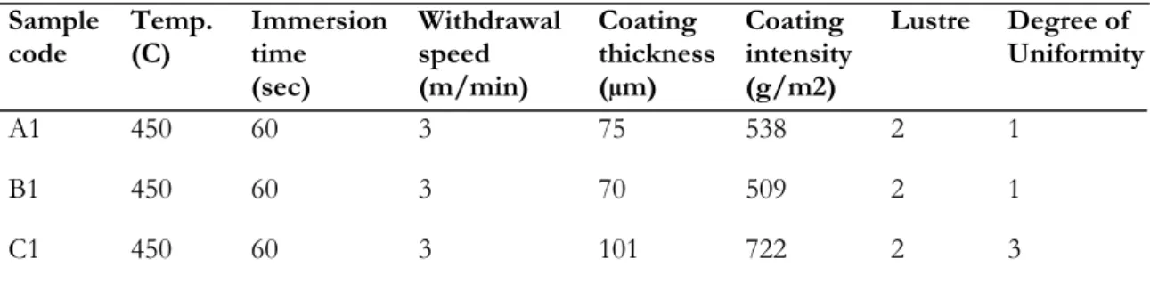 Table 2: Quality of gauge 28,22 &amp; 18 samples galvanized at 450  o C, 1 min     duration and 3m/min withdrawal speed 