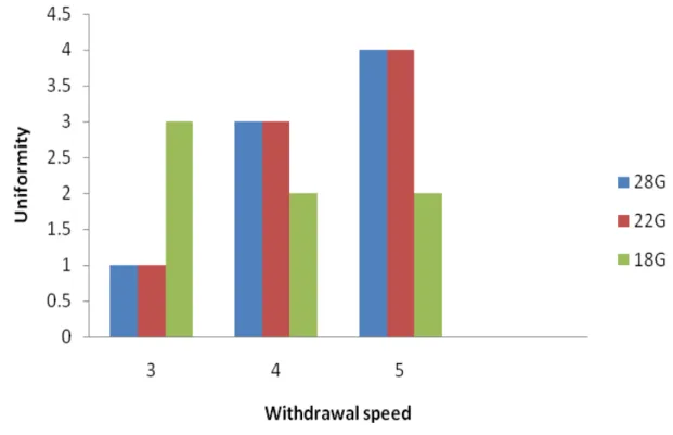 Figure 1: Plot of degree of uniformity against withdrawal speeds at 1min immersion 