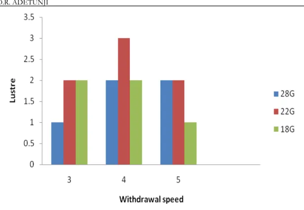 Fig. 2: Plot of lustre against withdrawal speeds at 1 min immersion 