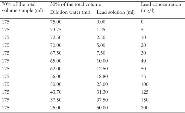Table 1: Measurements of the sample, dilution water and lead solution  70% of the total  