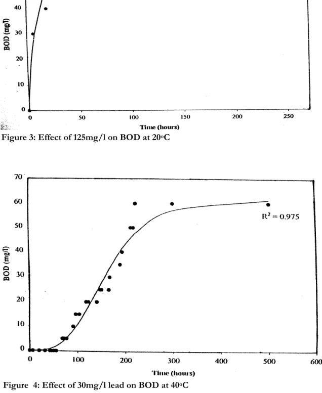 Figure  4: Effect of 30mg/l lead on BOD at 40 o C 