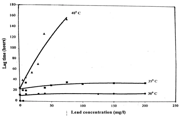 Figure 5: Lag time against lead concentrations at 30, 35 and 40 o C 