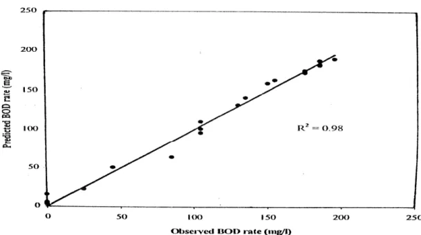 Figure 7: Scatter plot of the predicted versus observed BOD rate at 35 o C and lead                  concentrations of 50mg/l 