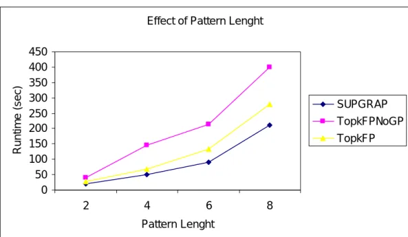 Figure 7: Effect of Pattern Length 