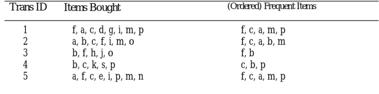 Table 1: Transaction table, with ordered frequent items 
