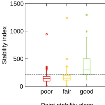 Figure 4. Stability index grouped into the three classes of pointstability (based on CT score and fracture type) (N = 129; “poor”:70, “fair”: 31, “good”: 28)