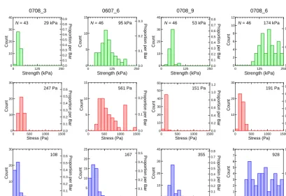 Figure 5.  Distributions of stability index for the 11 slopes sampled during winters 2006–2007 and 2007–2008