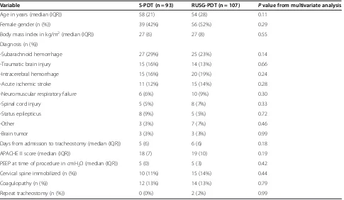 Table 1 Distribution of variables in patients undergoing RUSG-PDT and S-PDT