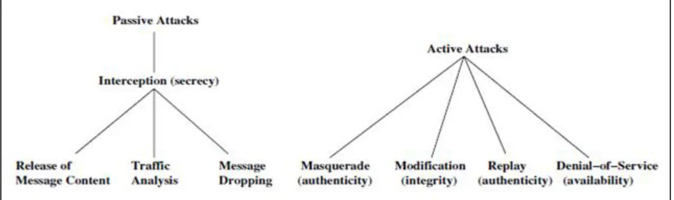 Fig. 2: Categorization of Attacks 