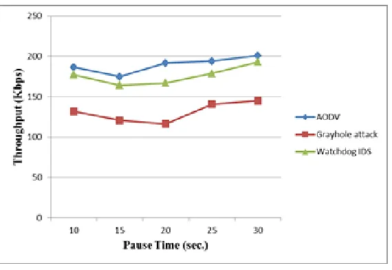 Figure 4 shows the packet delivery ratio when the pause time is varied. The figure depicts that  PDR of  AODV routing protocol is heavily affected by grayhole attack attack