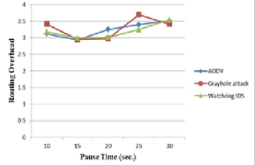 Figure 6 shows the amount of packet drops when the pause time is varied.The figure depicts that packet drops decrease in the case of Watchdog AODV routing under grayhole attack as compare to AODV under attack