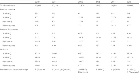 Table 1 Annual summary of influenza activity in Shanghai, China from 2010 to 2015