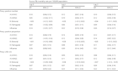 Table 2 Excess pneumonia and influenza mortality rate associated with influenza subtypes/lineages using different influenza proxiesin Shanghai general population, 2010–2015