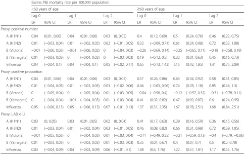 Table 4 Excess pneumonia and influenza mortality rate associated with influenza subtypes/lineages using different influenza proxiesin registered Shanghai residents in 2010–2015, stratified by age