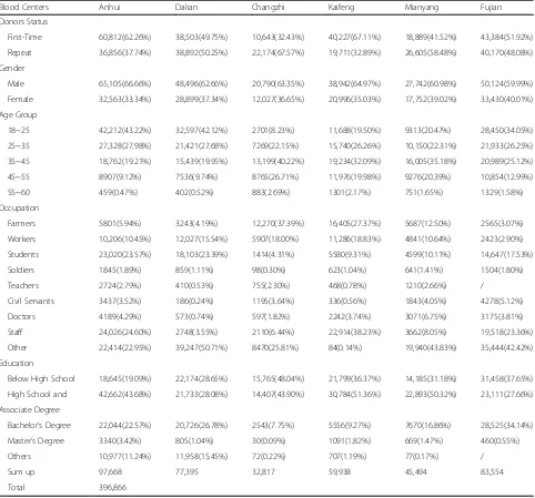 Table 4 The interdonation interval data for all 746 repeat donors