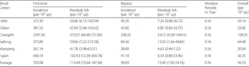 Table 7 HBsAg Incidence by Blood Center/ Bank Among First-Time and Repeat Donors