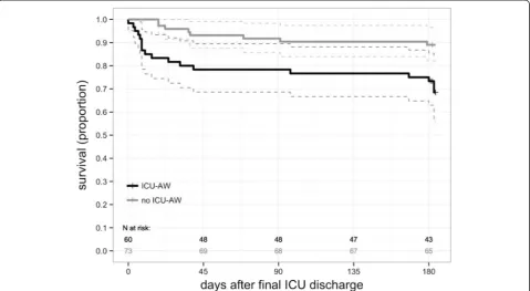 Table 2 Post-ICU outcomes for patients with or without ICU-acquired weakness