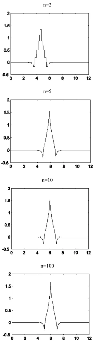 Figure 3. Convergence to scaling function for 1D case: m=1, M=5 