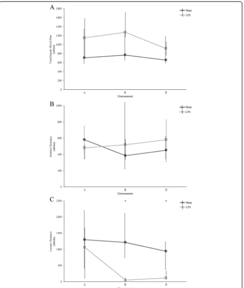Figure 2 Evolution of total hepatic blood flow. (A), sorbitol (B) and lactate clearances (C) at different time points in sham versus LPS animals