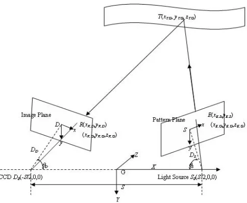 Figure 1. Structured light system's pinhole model
