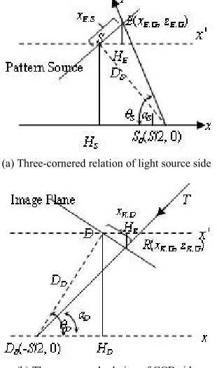 Figure 2(a) and (b) for light source side and CCD side