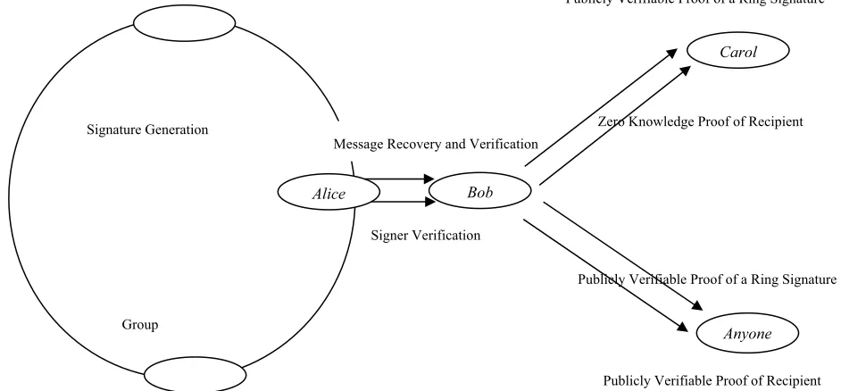 Figure 1.  Controlled secret leakage scheme. 