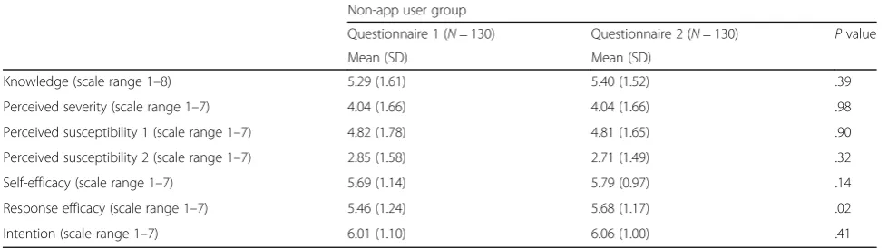 Table 6 Determinants in questionnaire 1 and 2 for the app user groupa